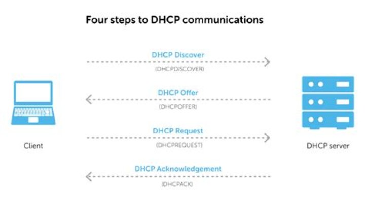 What are DHCP messages