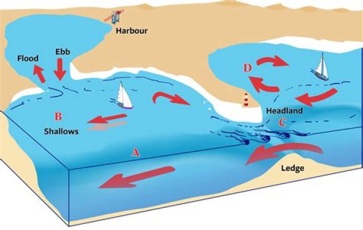 What are tidal streams